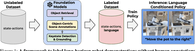 Figure 1 for Scaling Robot Policy Learning via Zero-Shot Labeling with Foundation Models