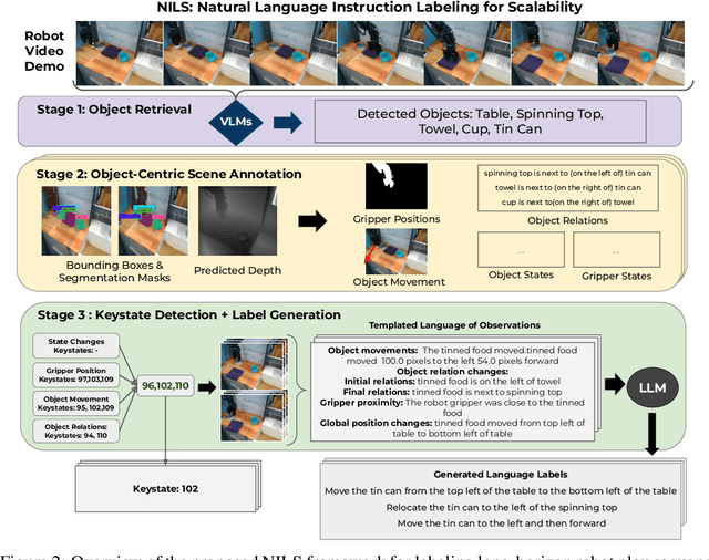 Figure 2 for Scaling Robot Policy Learning via Zero-Shot Labeling with Foundation Models