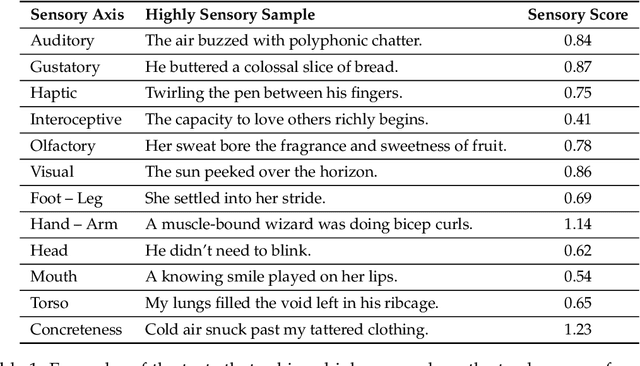 Figure 1 for The Zero Body Problem: Probing LLM Use of Sensory Language
