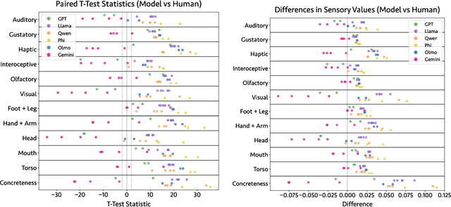 Figure 2 for The Zero Body Problem: Probing LLM Use of Sensory Language