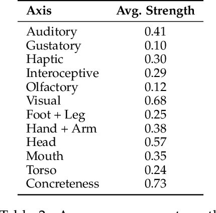 Figure 3 for The Zero Body Problem: Probing LLM Use of Sensory Language