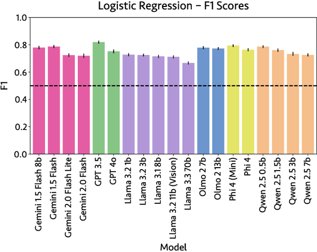Figure 4 for The Zero Body Problem: Probing LLM Use of Sensory Language