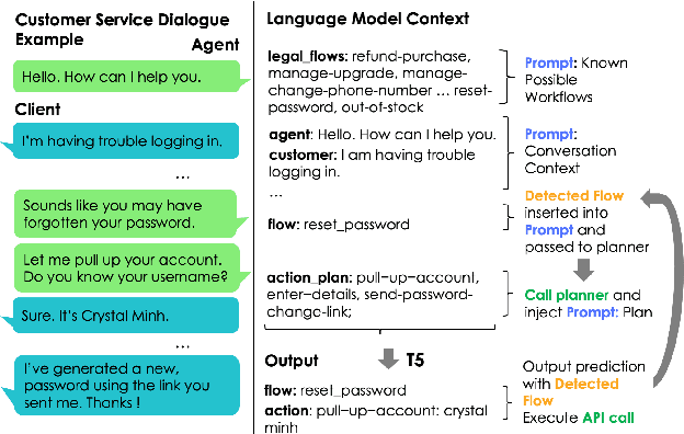 Figure 1 for Improving Generalization in Task-oriented Dialogues with Workflows and Action Plans