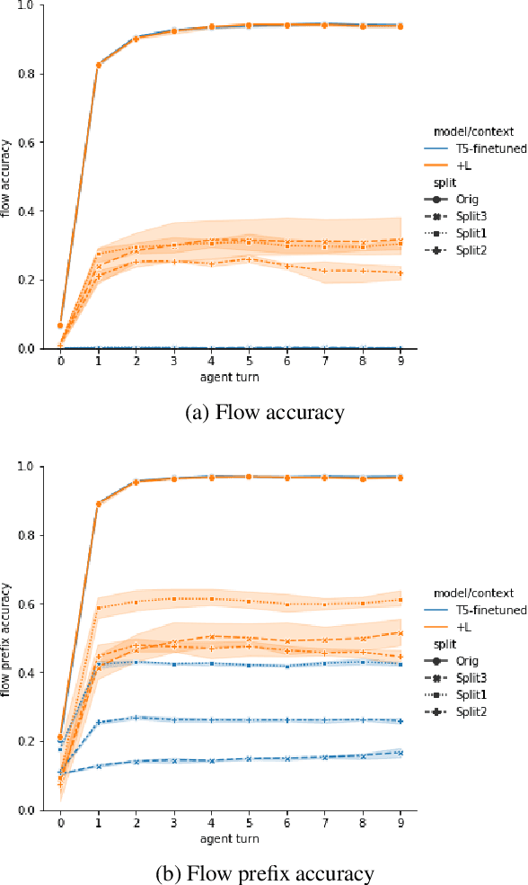 Figure 4 for Improving Generalization in Task-oriented Dialogues with Workflows and Action Plans