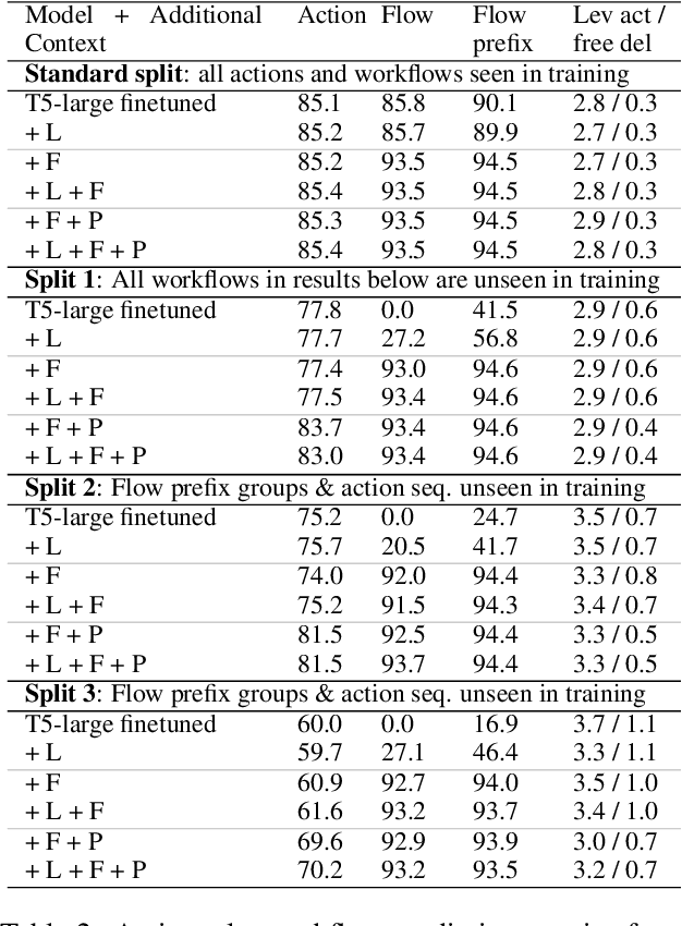 Figure 3 for Improving Generalization in Task-oriented Dialogues with Workflows and Action Plans