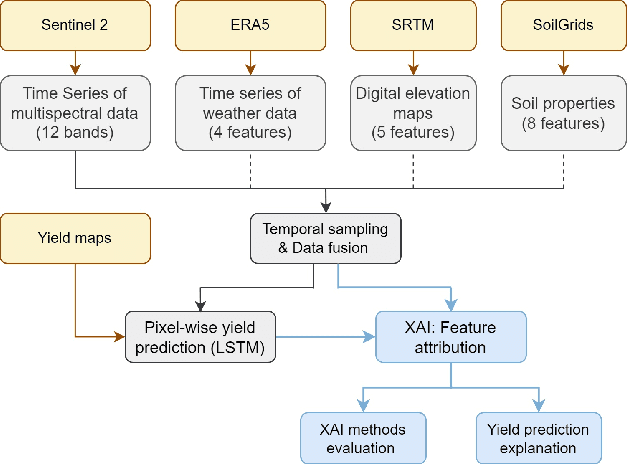 Figure 1 for Explainability of Sub-Field Level Crop Yield Prediction using Remote Sensing