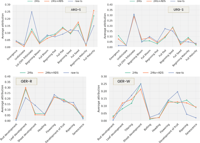 Figure 2 for Explainability of Sub-Field Level Crop Yield Prediction using Remote Sensing