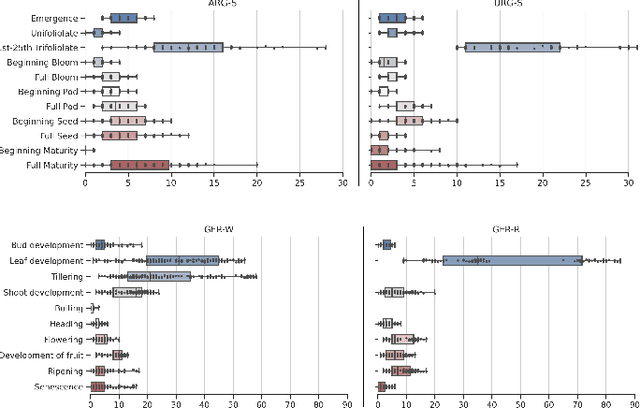 Figure 3 for Explainability of Sub-Field Level Crop Yield Prediction using Remote Sensing