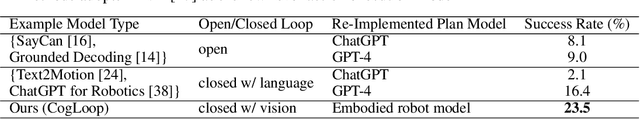 Figure 2 for AlphaBlock: Embodied Finetuning for Vision-Language Reasoning in Robot Manipulation