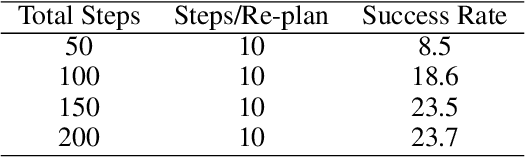 Figure 4 for AlphaBlock: Embodied Finetuning for Vision-Language Reasoning in Robot Manipulation
