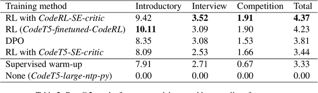 Figure 4 for Integrating Symbolic Execution into the Fine-Tuning of Code-Generating LLMs