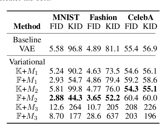 Figure 4 for On the failure of variational score matching for VAE models