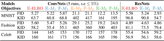 Figure 2 for On the failure of variational score matching for VAE models