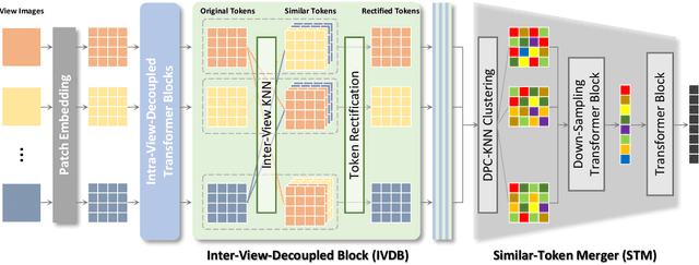 Figure 3 for UMIFormer: Mining the Correlations between Similar Tokens for Multi-View 3D Reconstruction