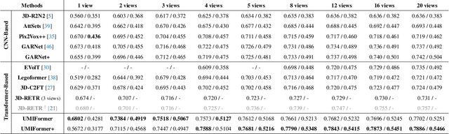 Figure 2 for UMIFormer: Mining the Correlations between Similar Tokens for Multi-View 3D Reconstruction