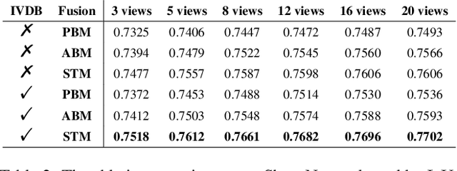 Figure 4 for UMIFormer: Mining the Correlations between Similar Tokens for Multi-View 3D Reconstruction