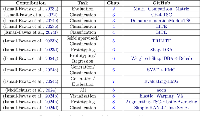 Figure 2 for Deep Learning For Time Series Analysis With Application On Human Motion