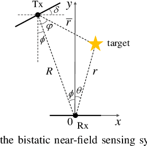 Figure 1 for Cramer-Rao Bounds for Near-Field Sensing: A Generic Modular Architecture