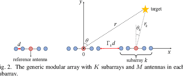 Figure 2 for Cramer-Rao Bounds for Near-Field Sensing: A Generic Modular Architecture