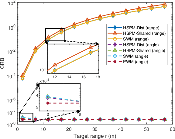 Figure 3 for Cramer-Rao Bounds for Near-Field Sensing: A Generic Modular Architecture