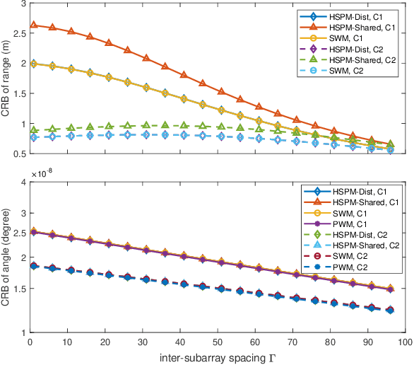 Figure 4 for Cramer-Rao Bounds for Near-Field Sensing: A Generic Modular Architecture