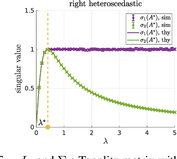 Figure 1 for Matrix Denoising with Doubly Heteroscedastic Noise: Fundamental Limits and Optimal Spectral Methods