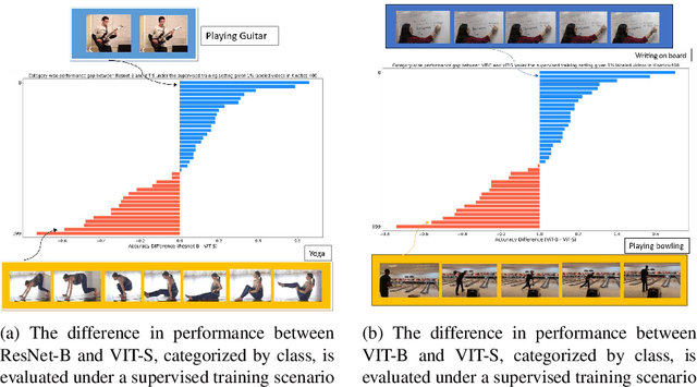 Figure 1 for ActNetFormer: Transformer-ResNet Hybrid Method for Semi-Supervised Action Recognition in Videos
