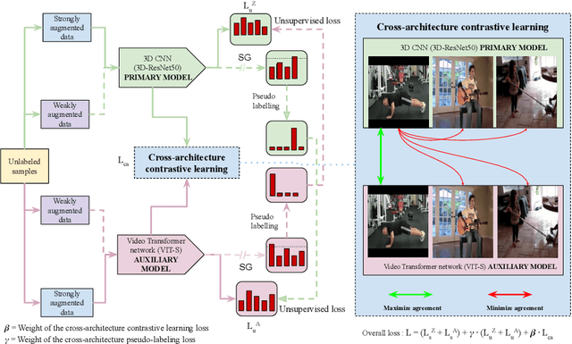 Figure 3 for ActNetFormer: Transformer-ResNet Hybrid Method for Semi-Supervised Action Recognition in Videos