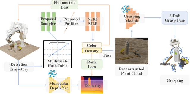 Figure 2 for RGBGrasp: Image-based Object Grasping by Capturing Multiple Views during Robot Arm Movement with Neural Radiance Fields