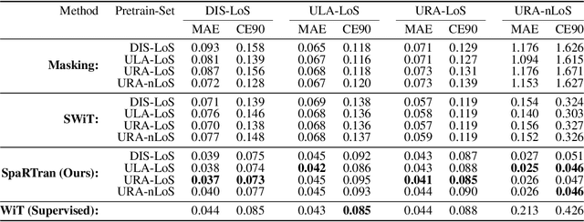 Figure 4 for Simplicity is Key: An Unsupervised Pretraining Approach for Sparse Radio Channels