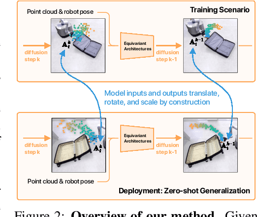 Figure 2 for EquiBot: SIM(3)-Equivariant Diffusion Policy for Generalizable and Data Efficient Learning
