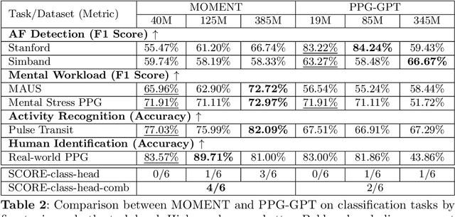 Figure 3 for Generalist vs Specialist Time Series Foundation Models: Investigating Potential Emergent Behaviors in Assessing Human Health Using PPG Signals