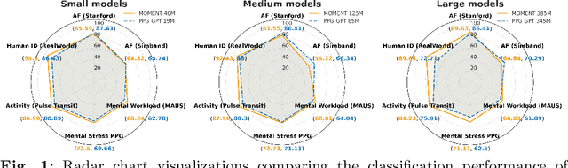 Figure 2 for Generalist vs Specialist Time Series Foundation Models: Investigating Potential Emergent Behaviors in Assessing Human Health Using PPG Signals