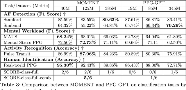 Figure 4 for Generalist vs Specialist Time Series Foundation Models: Investigating Potential Emergent Behaviors in Assessing Human Health Using PPG Signals
