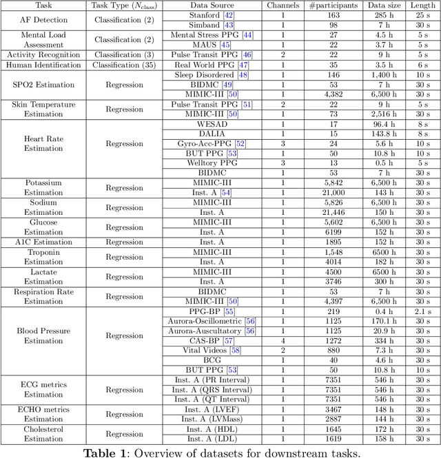 Figure 1 for Generalist vs Specialist Time Series Foundation Models: Investigating Potential Emergent Behaviors in Assessing Human Health Using PPG Signals