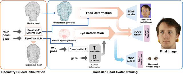 Figure 1 for Roll Your Eyes: Gaze Redirection via Explicit 3D Eyeball Rotation