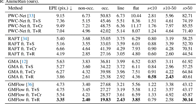 Figure 2 for AnimeRun: 2D Animation Visual Correspondence from Open Source 3D Movies