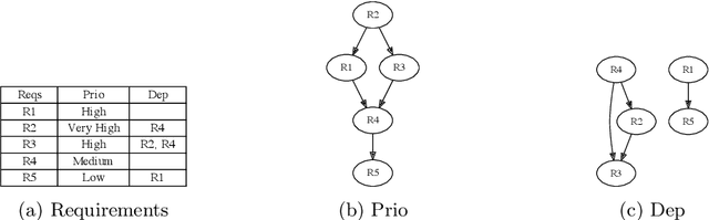 Figure 1 for Improving Software Requirements Prioritization through the Lens of Constraint Solving