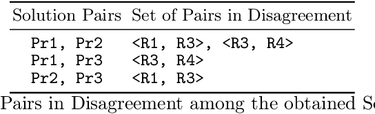 Figure 4 for Improving Software Requirements Prioritization through the Lens of Constraint Solving
