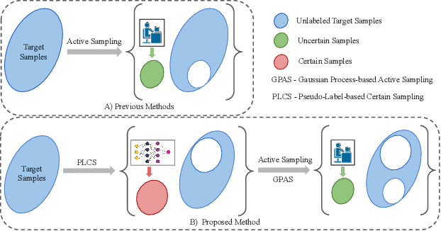 Figure 1 for Certainty and Uncertainty Guided Active Domain Adaptation