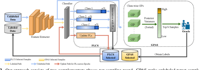 Figure 3 for Certainty and Uncertainty Guided Active Domain Adaptation