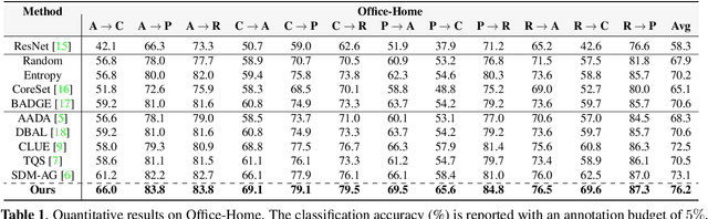 Figure 2 for Certainty and Uncertainty Guided Active Domain Adaptation