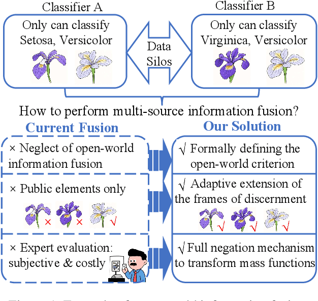 Figure 1 for FNBT: Full Negation Belief Transformation for Open-World Information Fusion Based on Dempster-Shafer Theory of Evidence