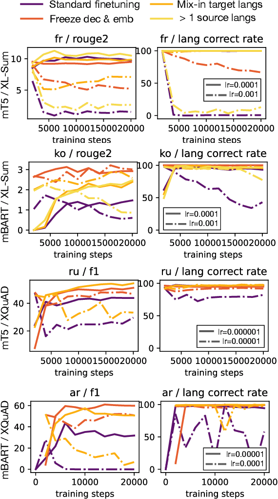 Figure 1 for Key ingredients for effective zero-shot cross-lingual knowledge transfer in generative tasks