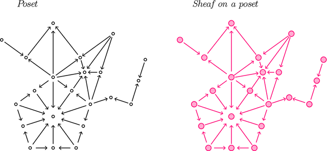 Figure 3 for Sheaf theory: from deep geometry to deep learning