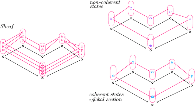 Figure 4 for Sheaf theory: from deep geometry to deep learning