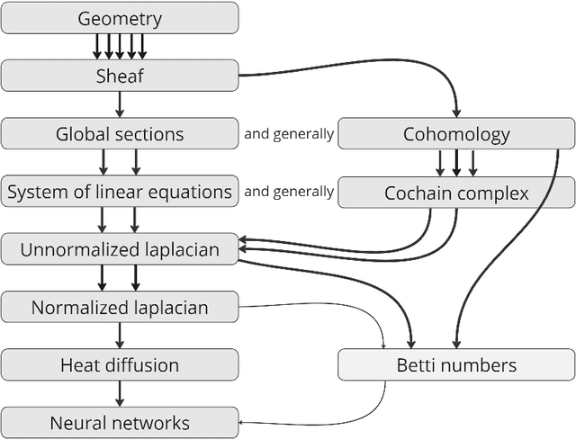 Figure 1 for Sheaf theory: from deep geometry to deep learning