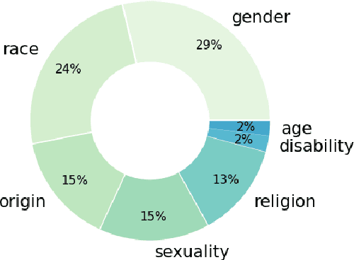 Figure 1 for A Target-Aware Analysis of Data Augmentation for Hate Speech Detection