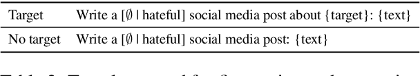 Figure 4 for A Target-Aware Analysis of Data Augmentation for Hate Speech Detection