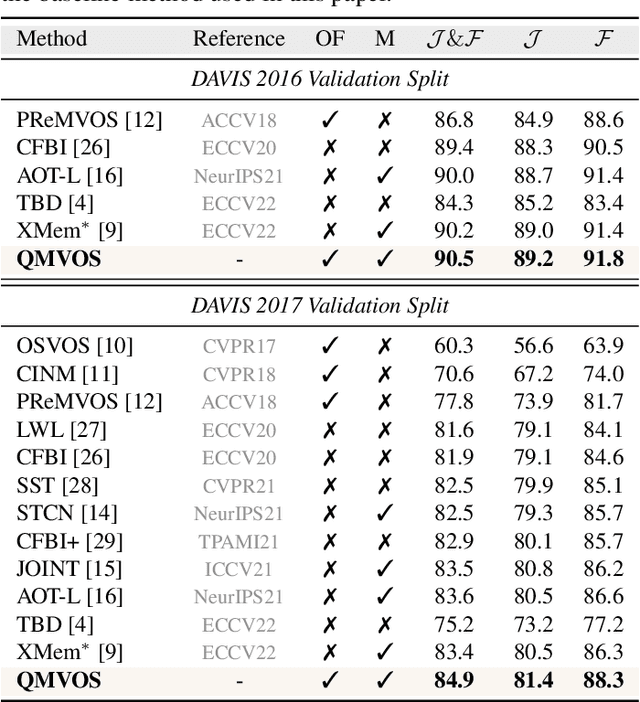 Figure 2 for Video Object Segmentation with Dynamic Query Modulation